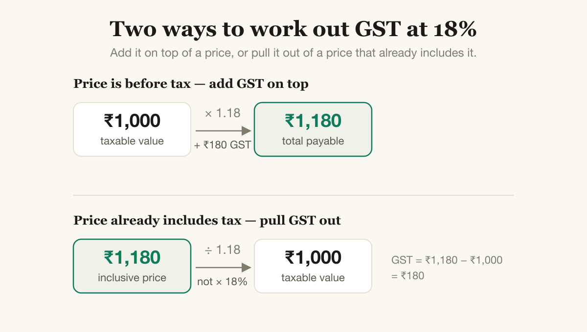 Two GST calculations at 18%: ₹1,000 multiplied by 1.18 gives ₹1,180 when adding tax on top; ₹1,180 divided by 1.18 gives back ₹1,000 when pulling tax out of an inclusive price.