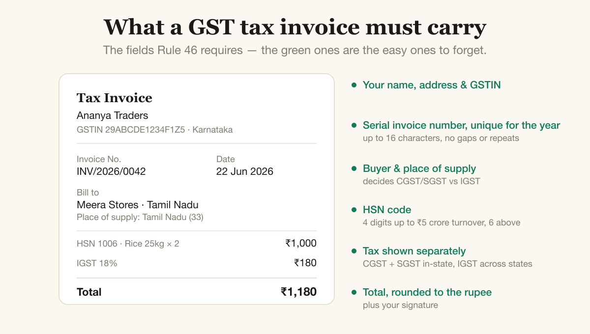 A sample GST tax invoice with its required fields labelled: the seller's name and GSTIN, a serial invoice number, the buyer and place of supply, the HSN code, the tax shown separately, and the rounded total.