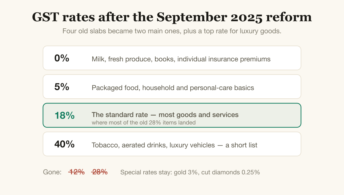 The GST rate slabs after the September 2025 reform: 0%, 5%, 18% (the standard rate) and 40% for luxury goods, with the old 12% and 28% slabs removed and gold at 3%, cut diamonds at 0.25%.