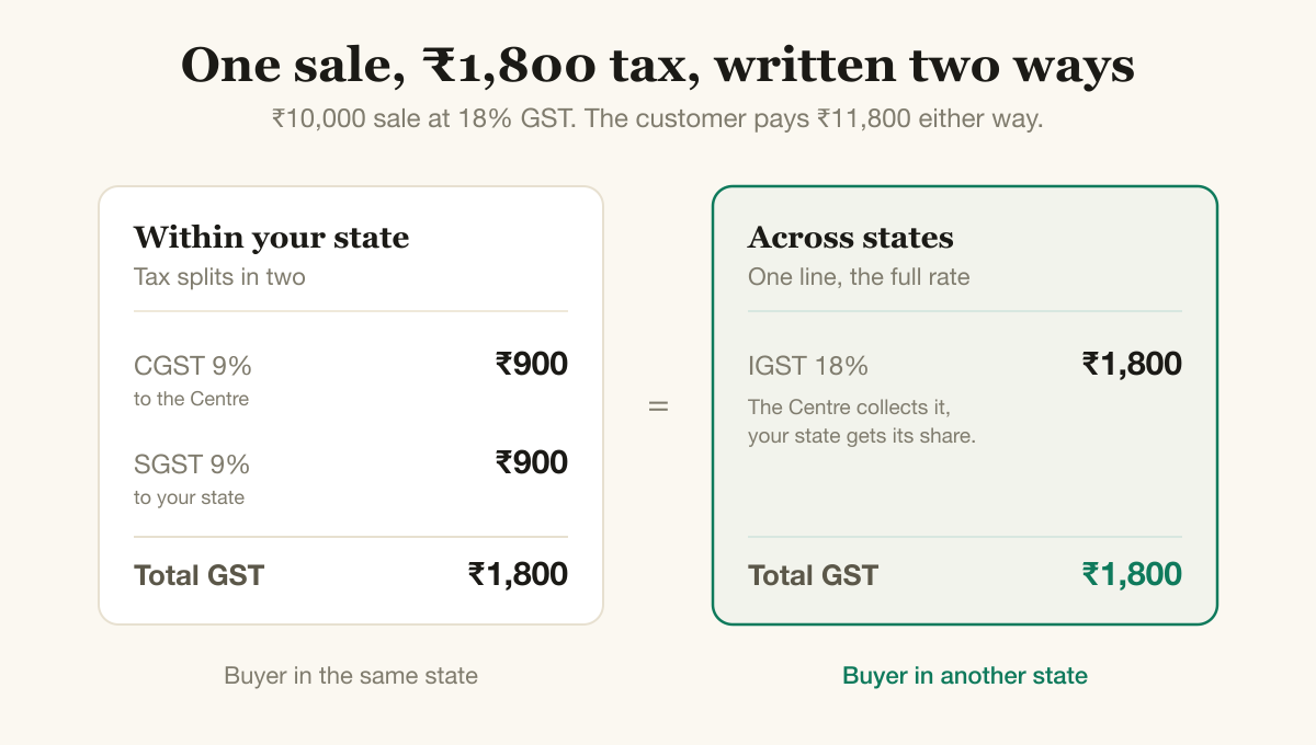 A ₹10,000 sale at 18% GST shown two ways: within your state it splits into CGST ₹900 plus SGST ₹900; across states it's one IGST line of ₹1,800. Both total ₹1,800.